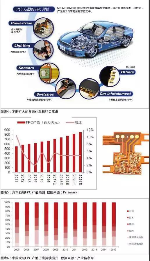 2016年，全球汽車產(chǎn)量達(dá)到9498萬輛，汽車電子市場規(guī)模約2400億美元，占整車價(jià)值比例約為35%，未來隨著汽車自動化、聯(lián)網(wǎng)化、電動化趨勢的加深，汽車電子占整車成本的比例有望超過50%。FPC板在汽車中的應(yīng)用將得到進(jìn)一步普及，促進(jìn)FPC產(chǎn)值大幅提高。