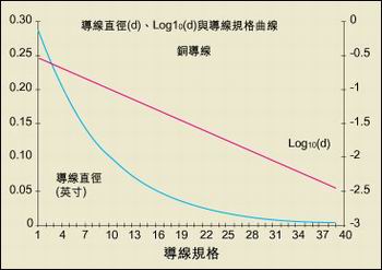 導(dǎo)線直徑與AWG規(guī)格之間的關(guān)系。
