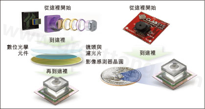圖1：使用Tessera公司Shellcase技術(shù)在晶圓級建構(gòu)光學(xué)元件。