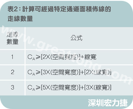 表2：計(jì)算可經(jīng)過(guò)特定通道面積布線的走線數(shù)量。