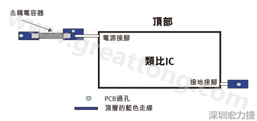 圖1：一個(gè)印刷電路板(PCB)布局、IC和電容器。