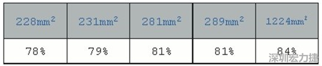 在動手布局前，仔細思考PCB布局將事半功倍，有助于節(jié)省處理開關電源異常所需花費的時間。