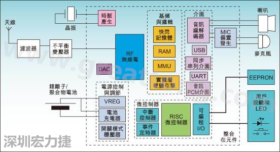 圖1：通用耳機(jī)參考設(shè)計(jì)功能結(jié)構(gòu)圖。