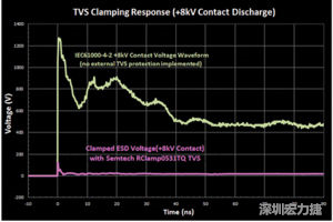 圖3：增加瞬態(tài)電壓抑制可以顯著降低鉗位電壓，從而保護(hù)敏感的IC。