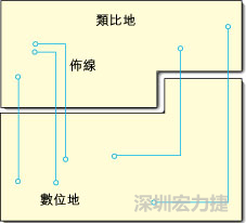  圖1：信號線跨越分割地之間的間隙。電流的返回路徑是什么？