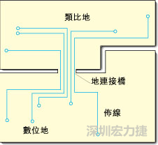 圖2：類比地和數位地之間實現單點連接，從而構成跨區(qū)域信號傳輸的連接橋。該信號連接橋將提供信號的返回電流路徑。
