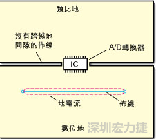 如圖3中所示，將地分割開，在A/D轉換器下面把類比地和數位地部份連接在一起。采取該方法時，必須保証兩個地之間的連接橋寬度與IC等寬，并且任何信號線都不能跨越分割間隙。
