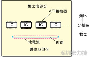 在有些情況下，將類比電源以PCB連接線而不是一個面來設計可以避免電源面的分割問題。