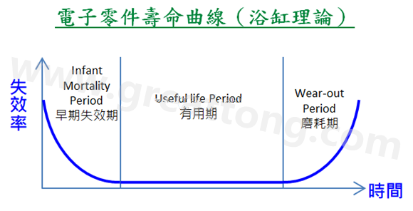 電子零件壽命曲線(浴缸理論)，何謂ESS(Environmental Stress Screening)環(huán)境應(yīng)力篩選？