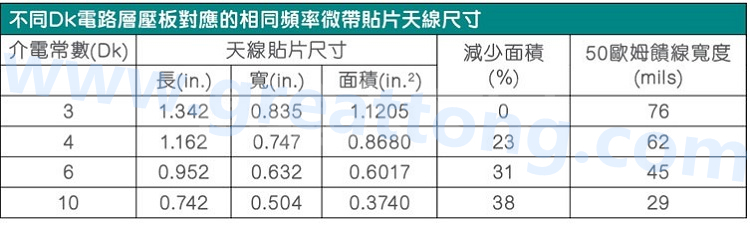 電路板材料的Dk值對于電路尺寸的影響將透過以下表格中的四個(gè)例子進(jìn)行詳細(xì)描述，其結(jié)果并顯示對于特定頻率的微帶貼片天線，其尺寸隨著Dk值的增加而縮小。