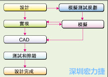 圖2：板級模擬的實際設(shè)計流程。