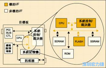 圖4：測試實例的功能塊包括PCI匯流排控制器、裁決器和訊框器/解訊框器。