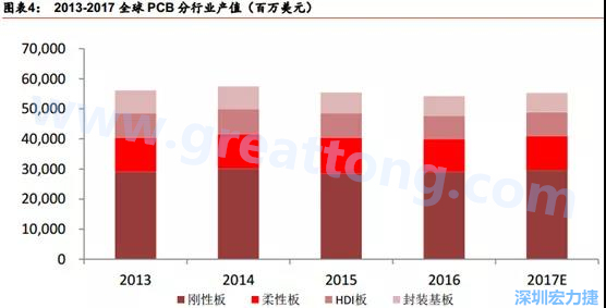 根據(jù) Prismark 的預(yù)計，從 2016-2021 年 6 年復(fù)合增長率來看，增速最高的是柔性板 3%，其次是 HDI 板 2.8%，多層板 2.4%，單/雙面板 1.5%，封裝基板 0.1%。 需求偏重高階產(chǎn)品， FPC、 HDI 板、多層板增速領(lǐng)先 。