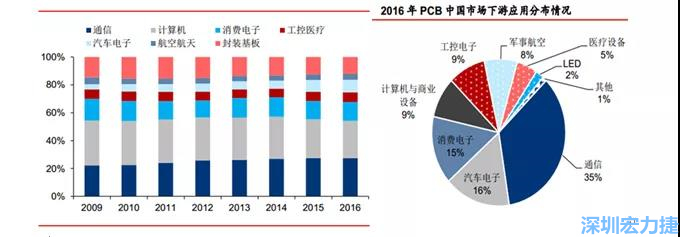 下游核心需求集中在，通信、電子、汽車、計算機(jī)等領(lǐng)域。