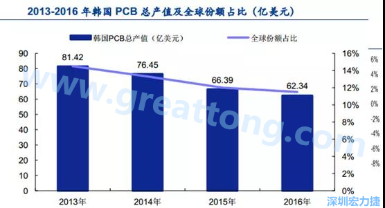 韓國三星、 LG 等企業(yè)極大帶動了本土消費(fèi)電子產(chǎn)業(yè)鏈的崛起；韓國 PCB 企業(yè)的全產(chǎn)業(yè)鏈覆蓋，從設(shè)備材料到制造環(huán)節(jié)，國產(chǎn)化率非常高;不斷從日本、美國引進(jìn)領(lǐng)先技術(shù)
