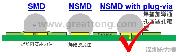 BGA封裝的【SMD(Solder Mask Defined)】與【NSMD(Non Solder Mask Defined)】焊墊設(shè)計(jì)對(duì)于焊錫能力有什么影響？這兩種焊墊又對(duì)PCBA的結(jié)合力有何影響？