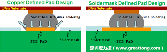 假設(shè)SMD與NSMD焊墊設(shè)計(jì)裸露出來的面積是一樣的，那么NSMD焊墊的焊接能力應(yīng)該會(huì)比SMD焊墊來得優(yōu)，之前說過了，這是因?yàn)镹SMD焊墊在焊錫時(shí)會(huì)連焊墊的側(cè)壁一起吃到錫，而SMD焊墊則沒有側(cè)壁。（NSMD又稱為銅箔定義焊墊「Copper Defined pad」）