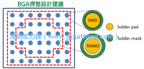其他的焊墊則設計成NSMD焊墊，給予訊號更多的走線空間。