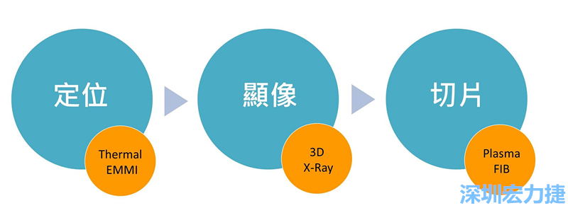 PCBA可靠度測試后，元件高電阻值異常，失效點(diǎn)如何找？