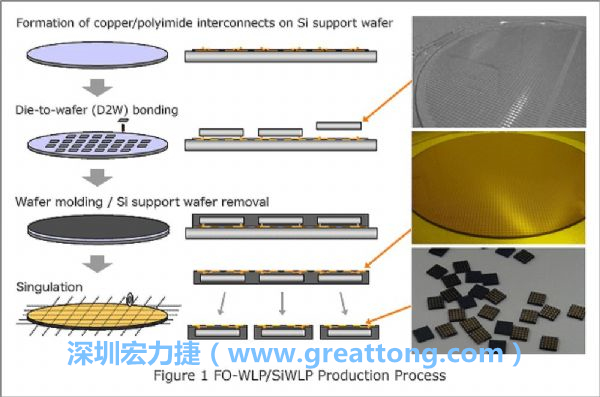 WLP為在晶圓階段即進行元件封裝，因此無常規(guī)IC的引腳、封裝體填膠等空間需求，元件尺寸可以做到晶粒大小，因此PCB設計挑戰(zhàn)更大。