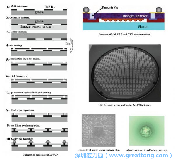 Samsung采用WLP形式制作的image sensor，直接利用晶圓級封裝大幅縮減元件尺寸，元件可做到極薄與最小占位面積。