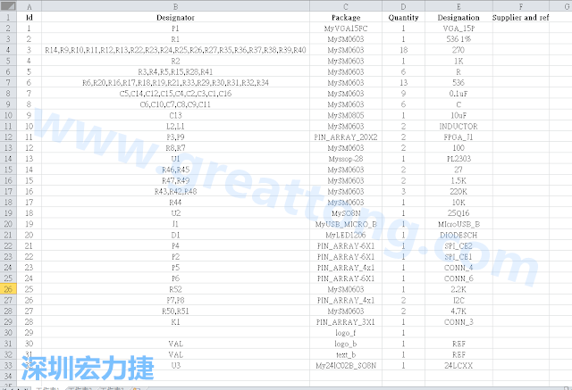 按"下一步"完成后，此Excel 檔就是一個標(biāo)示清楚的BOM零件清單了， 有規(guī)格、數(shù)量及用在那裡 (Ref)。如果再新增一欄Price ，加總所有 Quantity x Price， 就可以算出 BOM Cost 了。