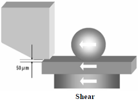 這份報(bào)告基本上采用了推力(Shear-test)及拉力(Pull-test)兩種測試方法，但深圳宏力捷這里只取其推力的報(bào)告，有興趣的讀者可以在網(wǎng)絡(luò)上找一下這份原文的報(bào)告，而這里的推力實(shí)際為錫球側(cè)向的剪切力(Shear)，如左圖的測試方法。