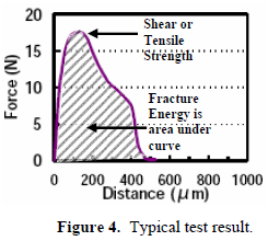 這份報(bào)告卻是以錫球的「破裂強(qiáng)度(Fracture Energy)」來計(jì)算其焊接強(qiáng)度的，因?yàn)楫?dāng)最大剪切力出現(xiàn)時(shí)錫球還不一定整顆完全掉落下來，有些可能只是裂開一部分，但推力的最大值已經(jīng)求出，所以僅計(jì)算最大剪切力來代替焊錫強(qiáng)度會(huì)有點(diǎn)失真，應(yīng)該要計(jì)算其整個(gè)剪切力與距離所形成的封閉區(qū)域面積（上圖）才比較能代表焊接強(qiáng)度。