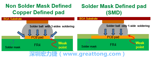 你知道什么是SMD(Solder-Mask Defined)與NSMD(Non-Solder-Mask-Defined)焊墊/焊盤設(shè)計(jì)嗎？SMD與NSMD的焊墊設(shè)計(jì)各有什么優(yōu)缺點(diǎn)？