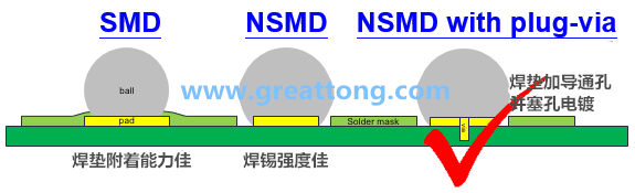 深圳宏力捷認(rèn)為BGA最好的焊墊設(shè)計(jì)建議為【NSMD+plugged-via(塞孔)】，這里的via是micro-via并使用鍍銅填孔制程，所以實(shí)驗(yàn)中也加入了via-in-pad并填孔的參數(shù)。