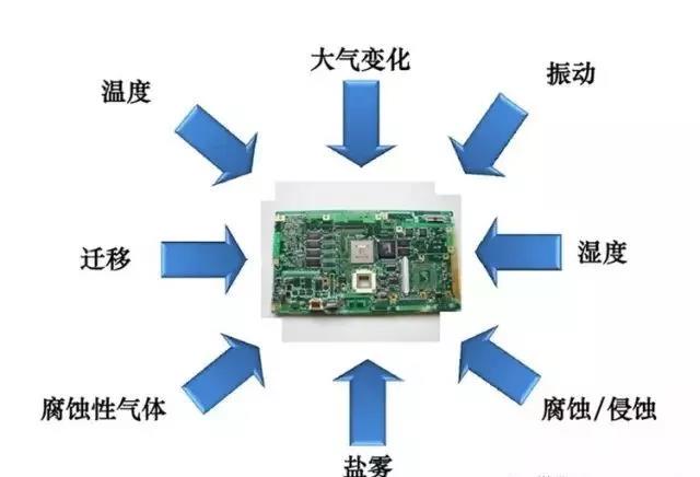 常見的環(huán)境因素如濕度、粉塵、鹽霧、霉菌等會引起的PCBA各種失效問題產(chǎn)生