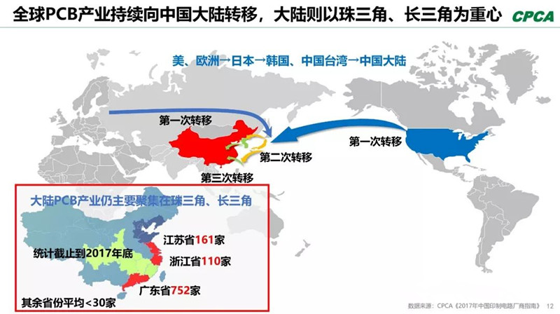 全球產(chǎn)業(yè)向中國轉(zhuǎn)移，本土PCB產(chǎn)業(yè)鏈實現(xiàn)崛起，打造了黃金十年。