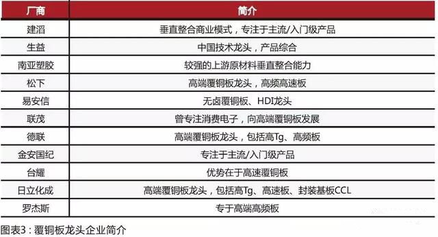 內(nèi)資CCL制造商在規(guī)模和技術(shù)方面迎頭趕上，高頻已可投產(chǎn)