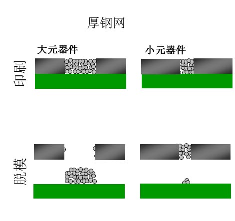 如果鋼網(wǎng)開孔面積比率達(dá)不到要求（鋼網(wǎng)太厚），就會(huì)出現(xiàn)下圖的情況