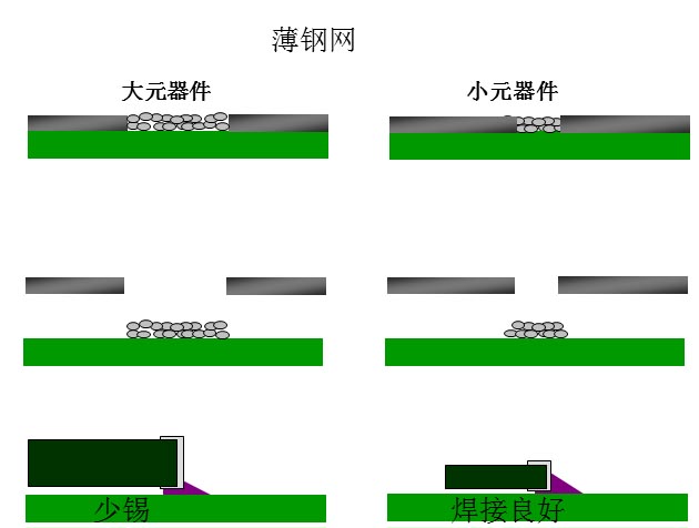 最直接的解決方案是降低鋼網(wǎng)的厚度，增加開孔面積比率