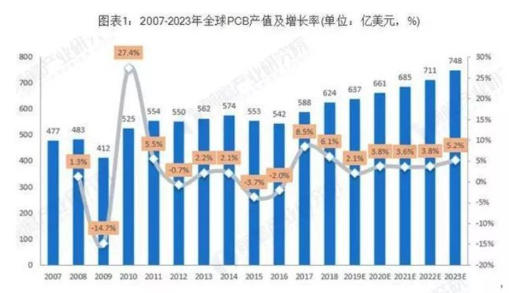 據(jù)Prismark預(yù)測(cè)，未來(lái)五年全球PCB市場(chǎng)將保持溫和增長(zhǎng)，物聯(lián)網(wǎng)、汽車(chē)電子、工業(yè)4.0、云端服務(wù)器、存儲(chǔ)設(shè)備等將成為驅(qū)動(dòng)PCB需求增長(zhǎng)的新方向。