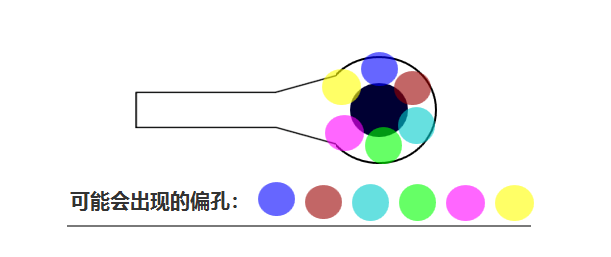 合過程中 芯板1、芯板2 壓合時(shí)可能會(huì)有 ≤0.05mm的偏差，壓合后內(nèi)層孔也會(huì)出現(xiàn)360°無規(guī)律的偏差