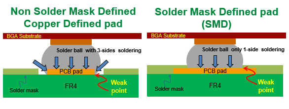 PCBA大講堂：SMD和NSMD焊墊設計的區(qū)別、優(yōu)缺點與使用時機建議