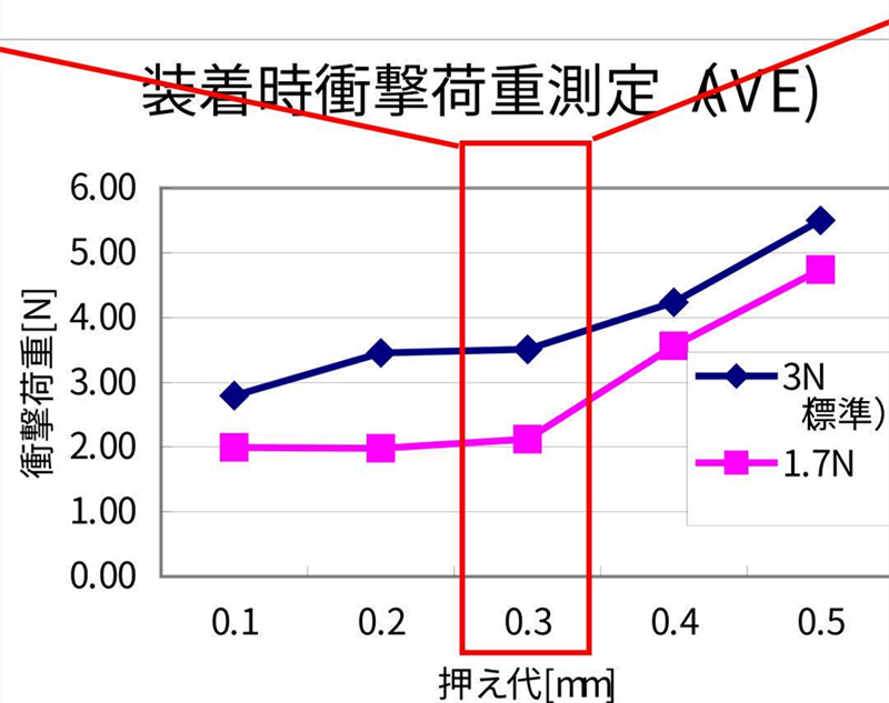 SMT貼片壓力過小，元器件焊端或引腳浮在焊膏表面，焊膏粘不住元器件