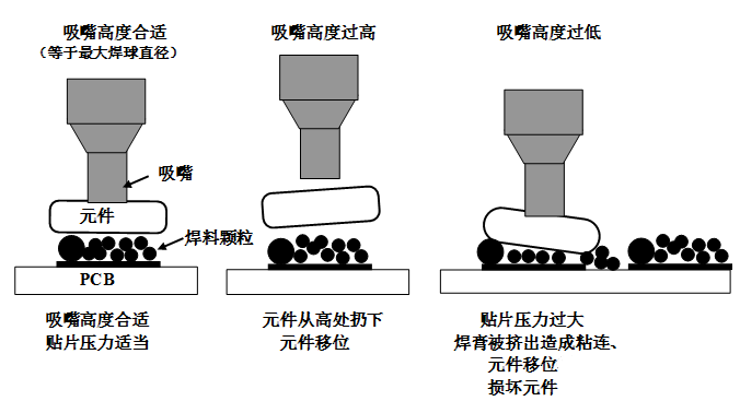 SMT貼片壓力過大，焊膏擠出量過多，容易造成焊膏粘連，再流焊時容易產(chǎn)生橋接