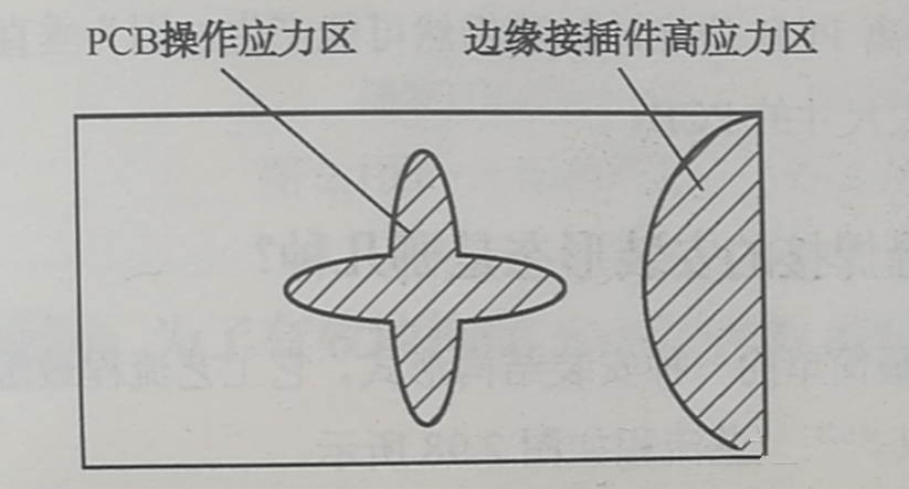 PCB的翹曲應(yīng)力集中區(qū)、近接插件的安裝應(yīng)力集中區(qū)