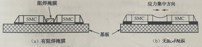 當有兩個以上靠得很近的SMD，其焊盤共用一條導(dǎo)線時，應(yīng)用阻焊將其分開，以免焊料收縮時產(chǎn)生應(yīng)力使SMD移位或者拉裂