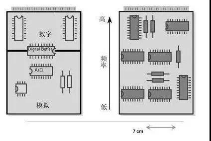 圖1（左）將數(shù)字開關動作與模擬電路隔離開，將電路的數(shù)字和模擬部分分開。 （右）高頻和低頻應盡可能分開。高頻組件應靠近電路板的連接器。