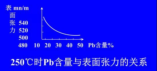 在Sn-PbPCBA焊料中增加鉛的含量，當Pb的含量達到37％時，表面張力明顯減小