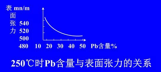 在Sn-Pb焊料中增加鉛的含量，當Pb的含量達到37％時，表面張力明顯減小。