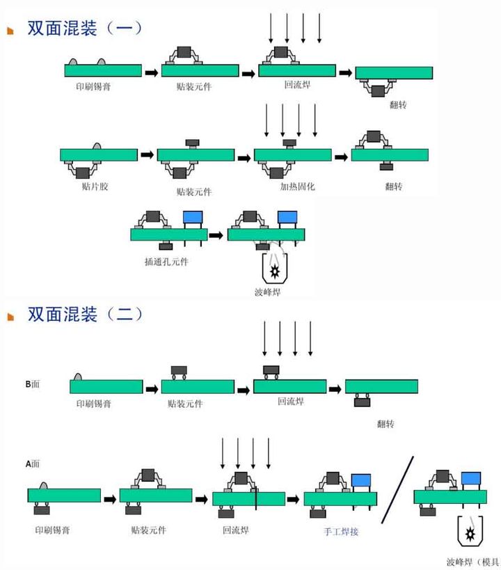 6、雙面混裝